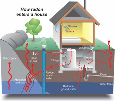 Gas Radon