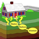 Gas Radon